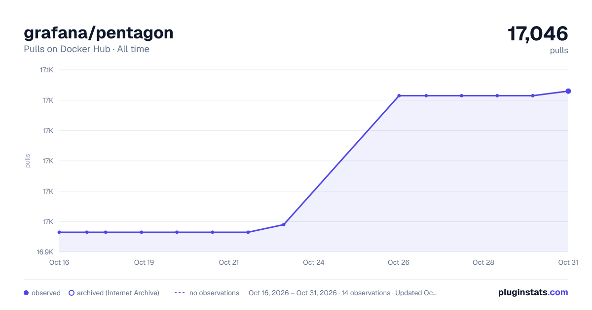 grafana/pentagon all-time pulls chart on Docker Hub