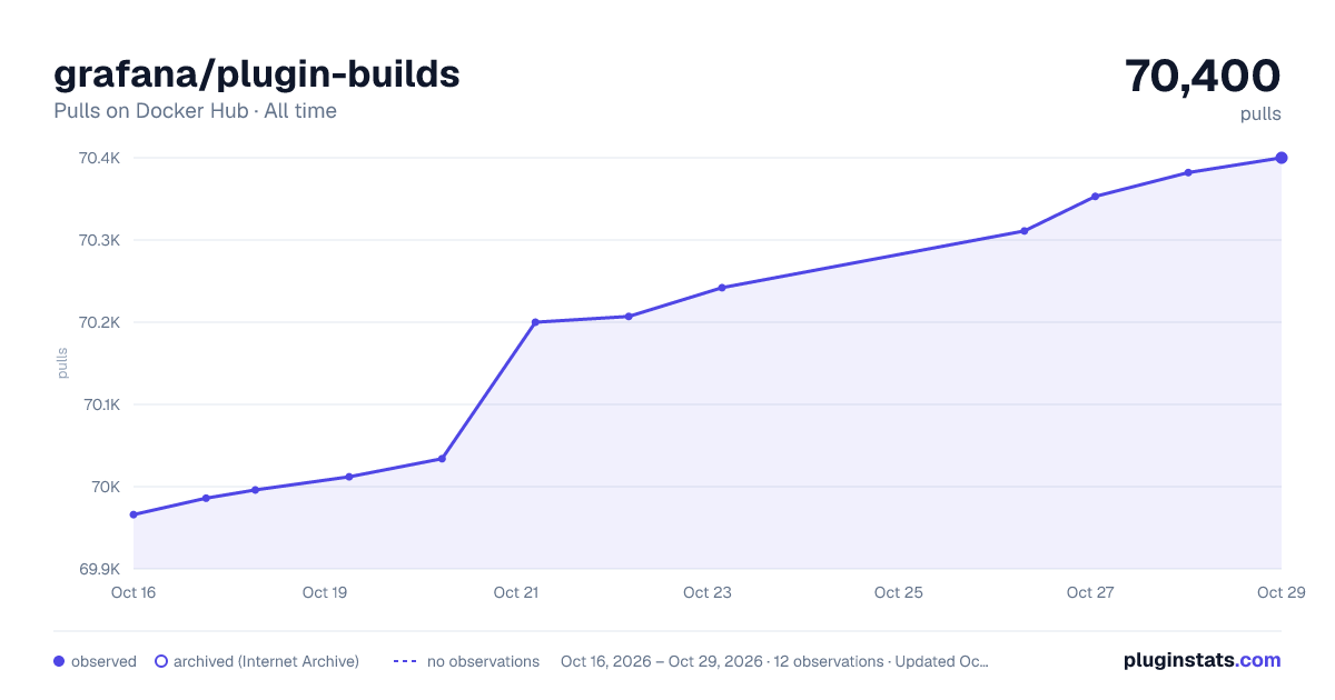 grafana/plugin-builds all-time pulls chart on Docker Hub