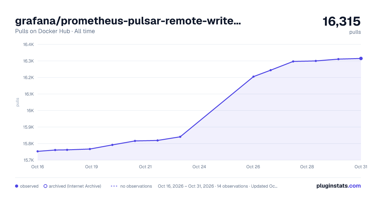 grafana/prometheus-pulsar-remote-write-build-image all-time pulls chart on Docker Hub