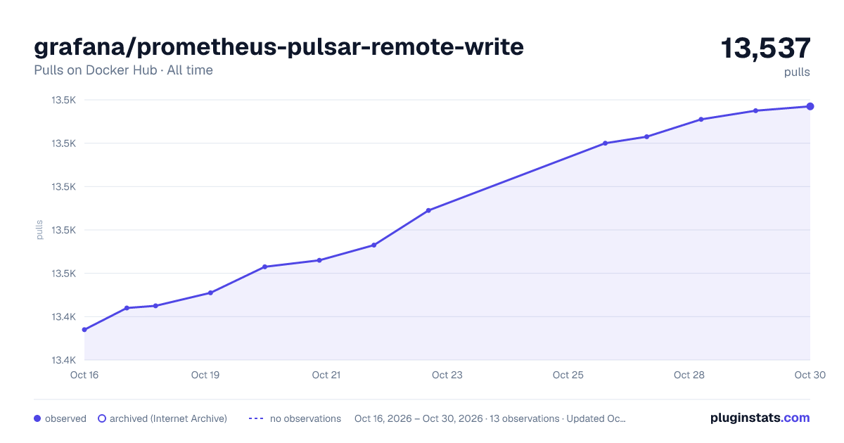 grafana/prometheus-pulsar-remote-write all-time pulls chart on Docker Hub