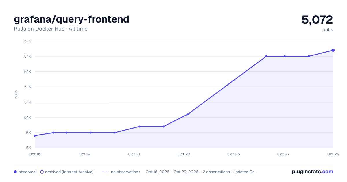 grafana/query-frontend all-time pulls chart on Docker Hub