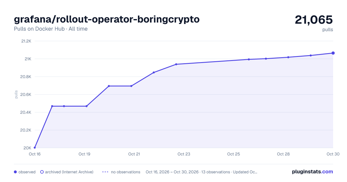 grafana/rollout-operator-boringcrypto all-time pulls chart on Docker Hub