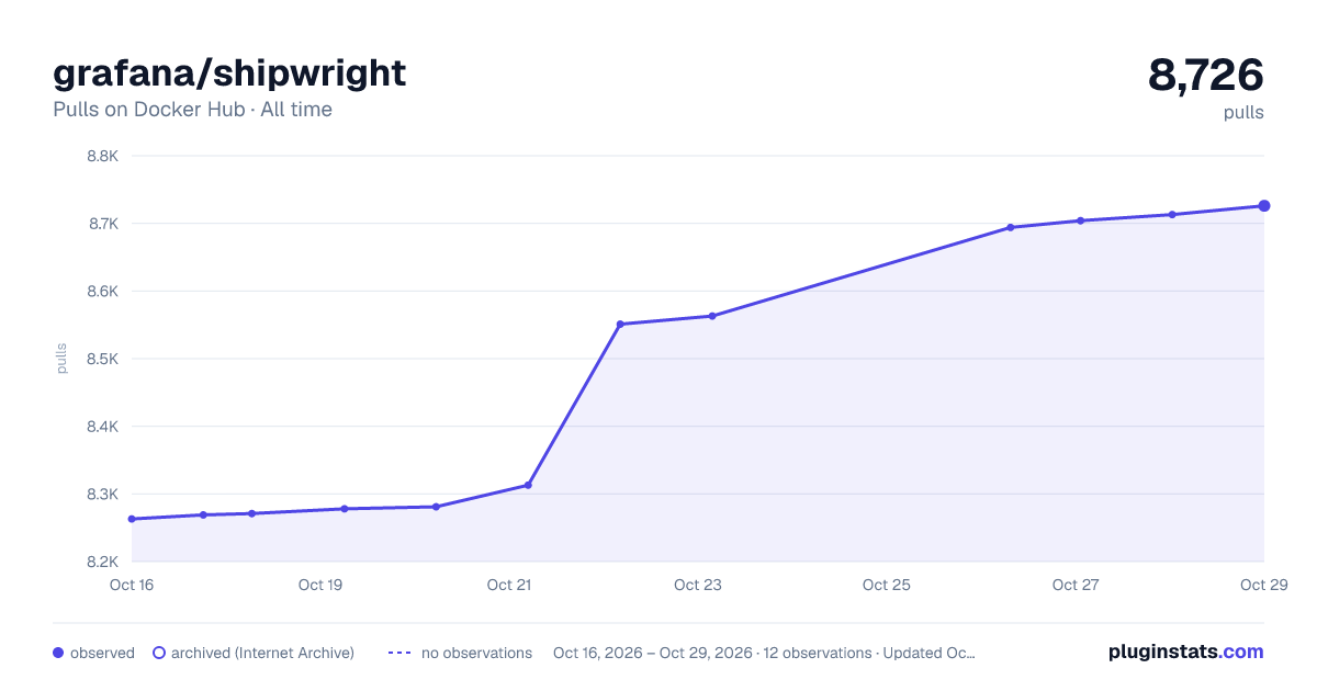 grafana/shipwright all-time pulls chart on Docker Hub