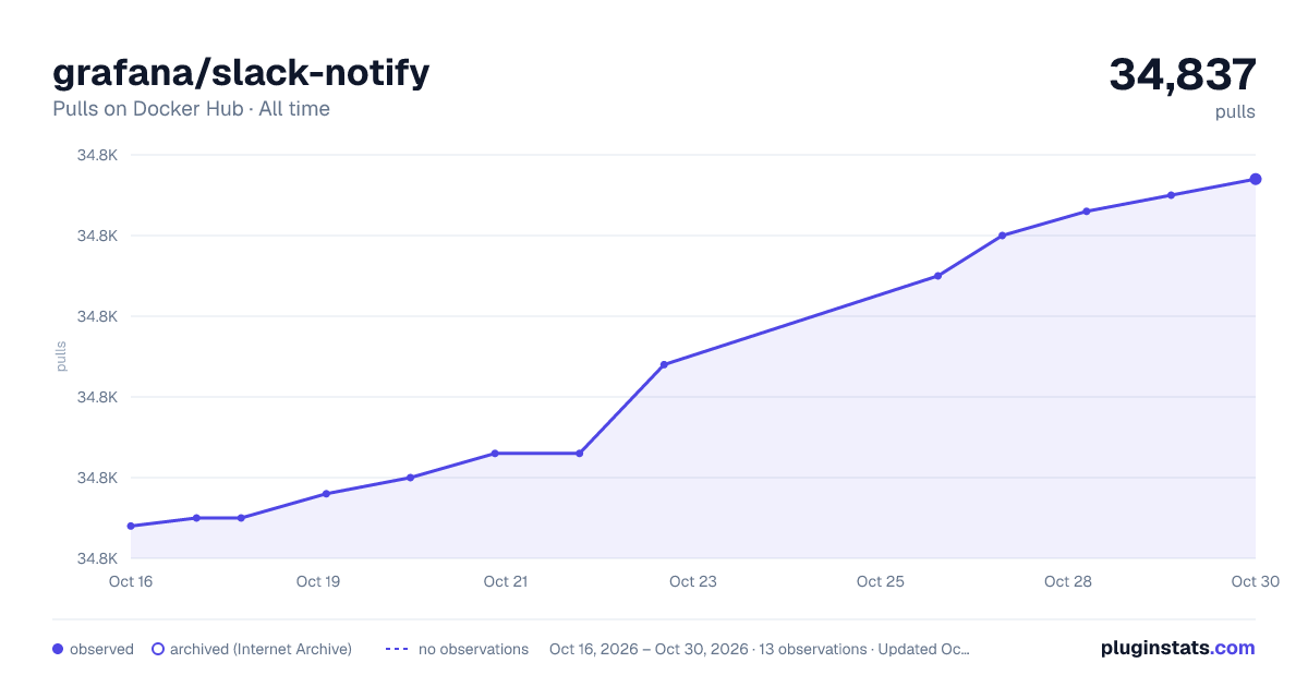 grafana/slack-notify all-time pulls chart on Docker Hub