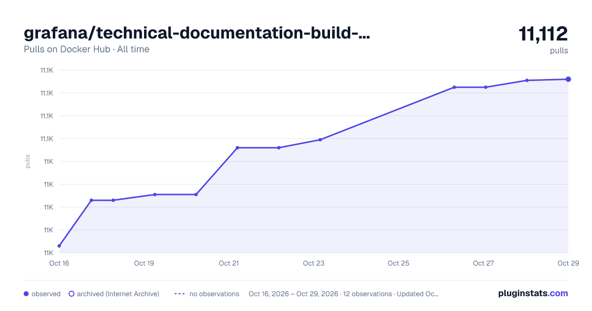 grafana/technical-documentation-build-image all-time pulls chart on Docker Hub