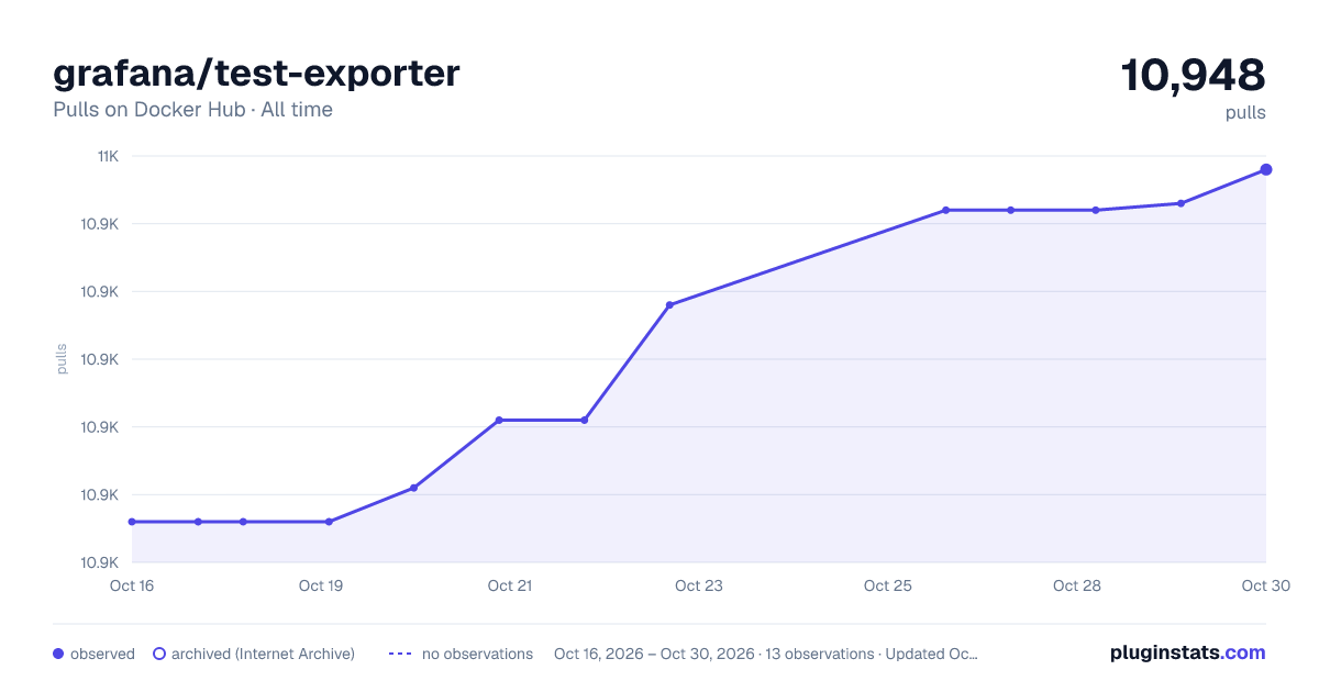 grafana/test-exporter all-time pulls chart on Docker Hub