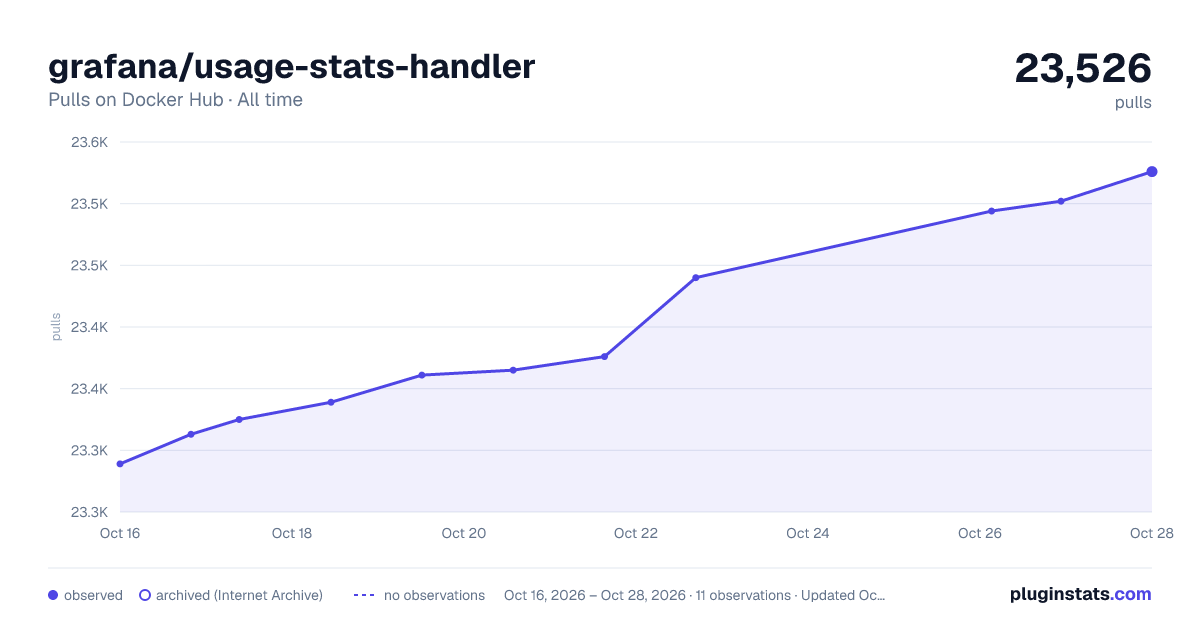 grafana/usage-stats-handler all-time pulls chart on Docker Hub