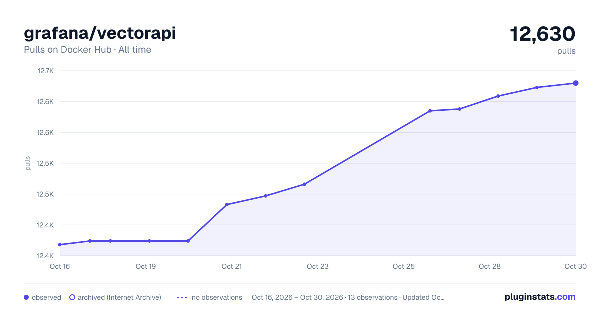 grafana/vectorapi all-time pulls chart on Docker Hub