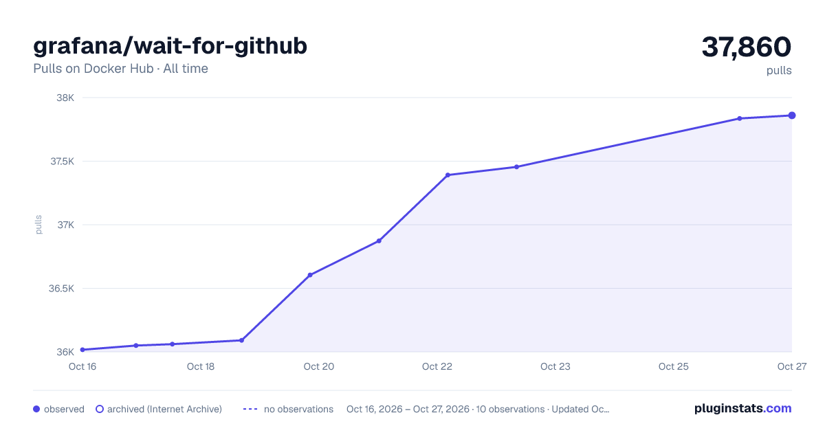 grafana/wait-for-github all-time pulls chart on Docker Hub