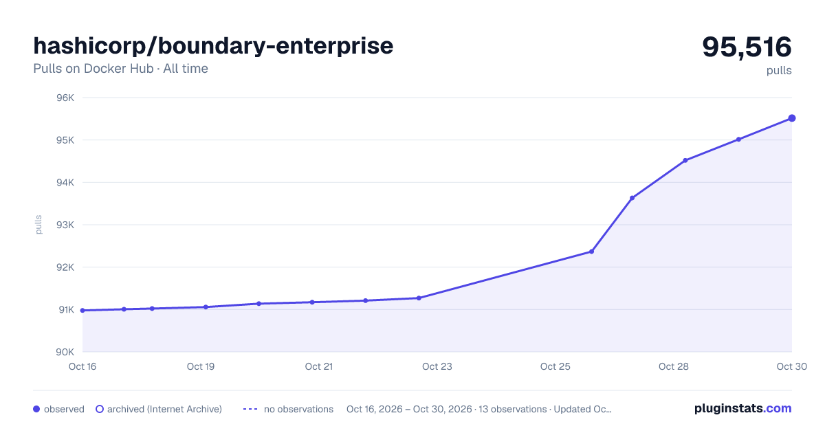 hashicorp/boundary-enterprise all-time pulls chart on Docker Hub