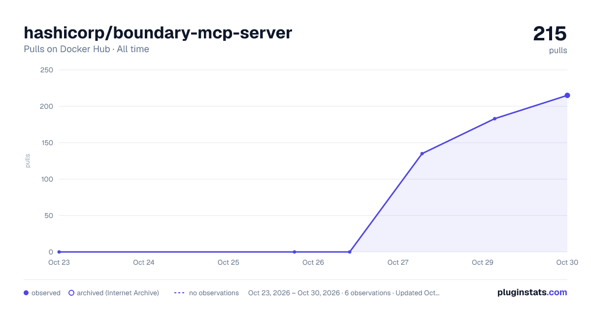 hashicorp/boundary-mcp-server all-time pulls chart on Docker Hub
