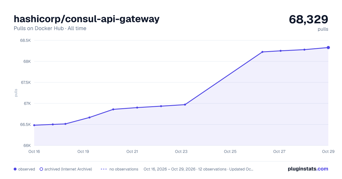 hashicorp/consul-api-gateway all-time pulls chart on Docker Hub