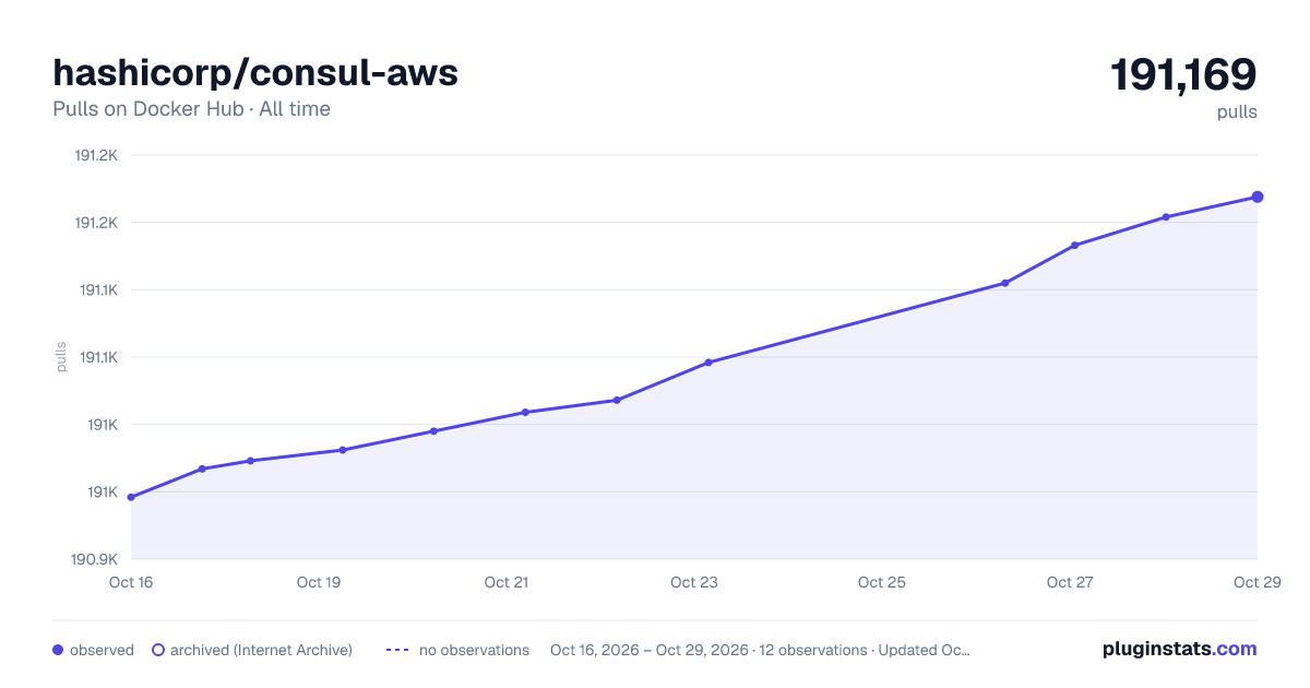 hashicorp/consul-aws all-time pulls chart on Docker Hub