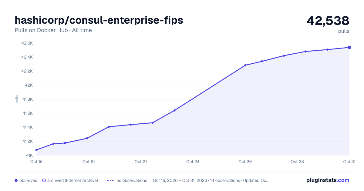 hashicorp/consul-enterprise-fips all-time pulls chart on Docker Hub
