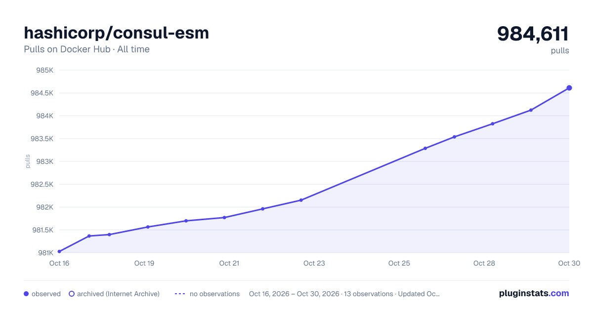 hashicorp/consul-esm all-time pulls chart on Docker Hub
