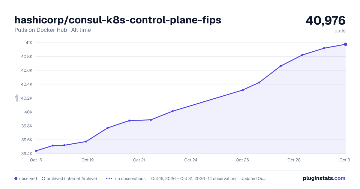 hashicorp/consul-k8s-control-plane-fips all-time pulls chart on Docker Hub