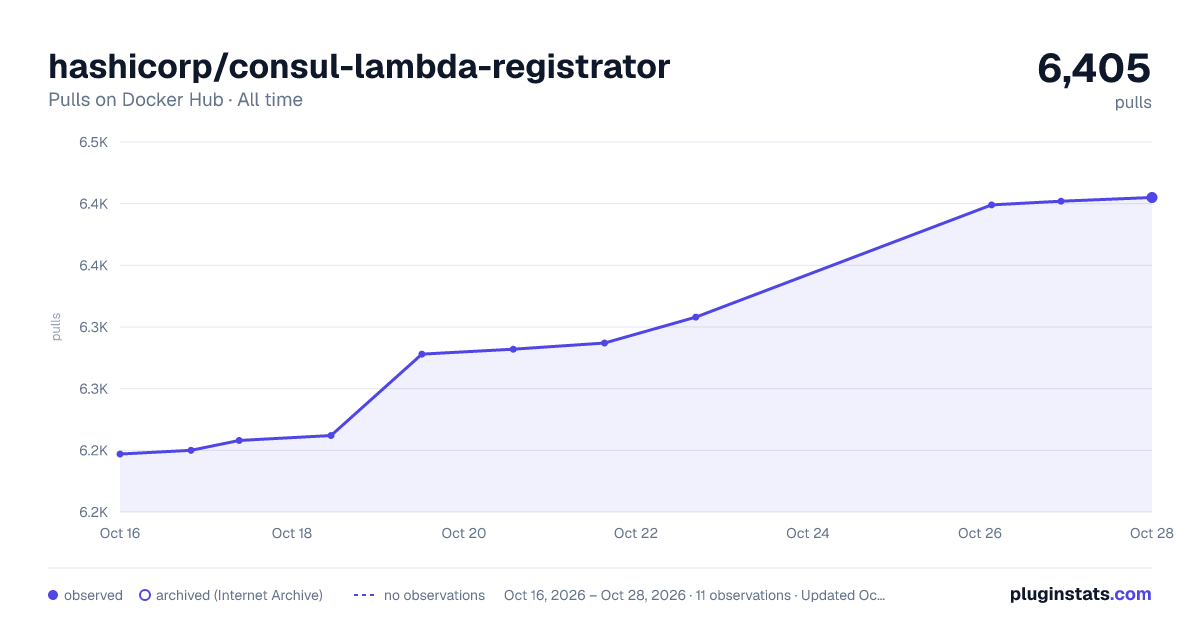 hashicorp/consul-lambda-registrator all-time pulls chart on Docker Hub