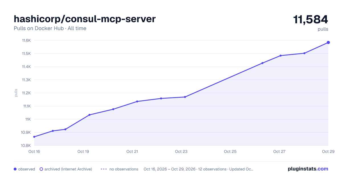 hashicorp/consul-mcp-server all-time pulls chart on Docker Hub