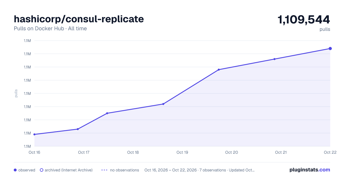hashicorp/consul-replicate all-time pulls chart on Docker Hub