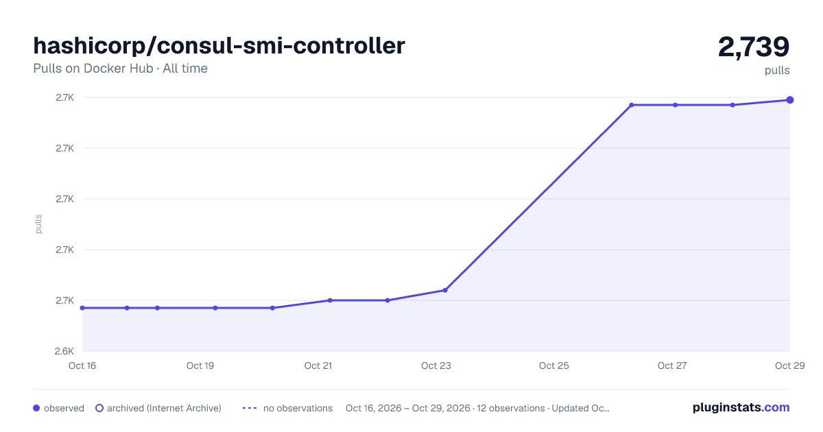 hashicorp/consul-smi-controller all-time pulls chart on Docker Hub