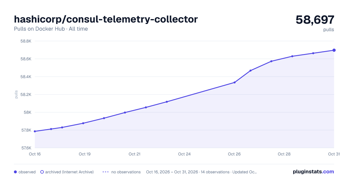 hashicorp/consul-telemetry-collector all-time pulls chart on Docker Hub
