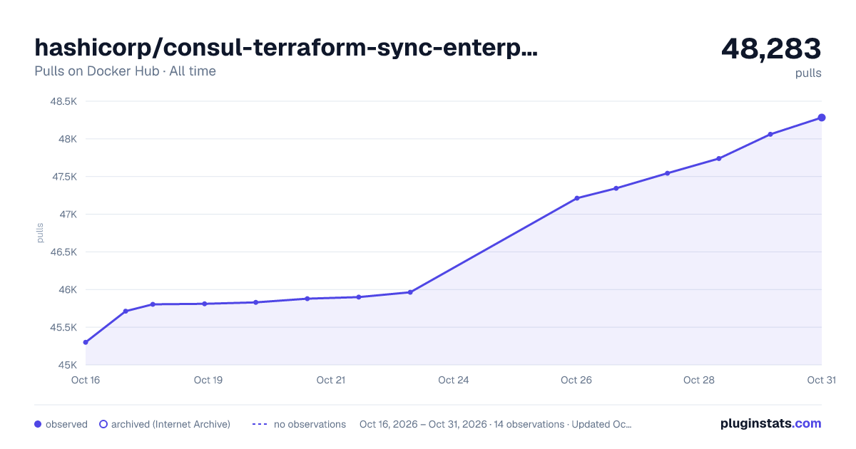 hashicorp/consul-terraform-sync-enterprise all-time pulls chart on Docker Hub
