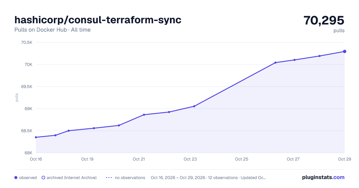 hashicorp/consul-terraform-sync all-time pulls chart on Docker Hub