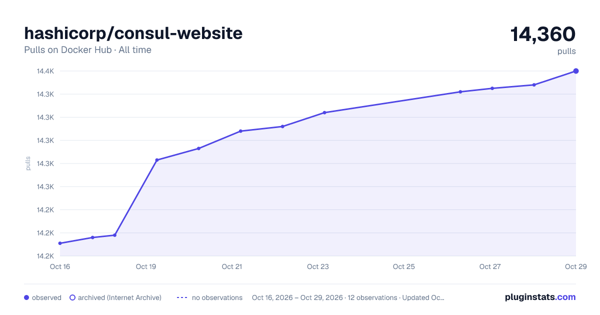 hashicorp/consul-website all-time pulls chart on Docker Hub