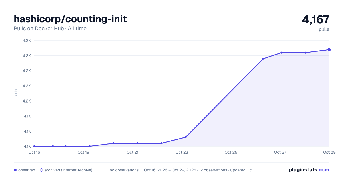 hashicorp/counting-init all-time pulls chart on Docker Hub