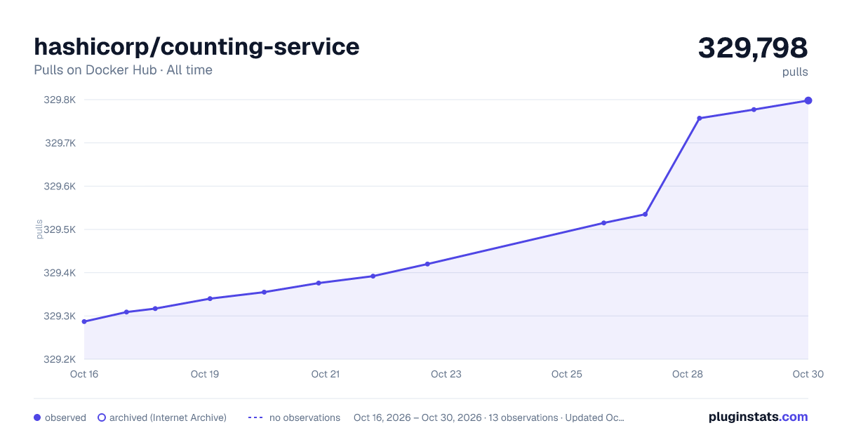 hashicorp/counting-service all-time pulls chart on Docker Hub