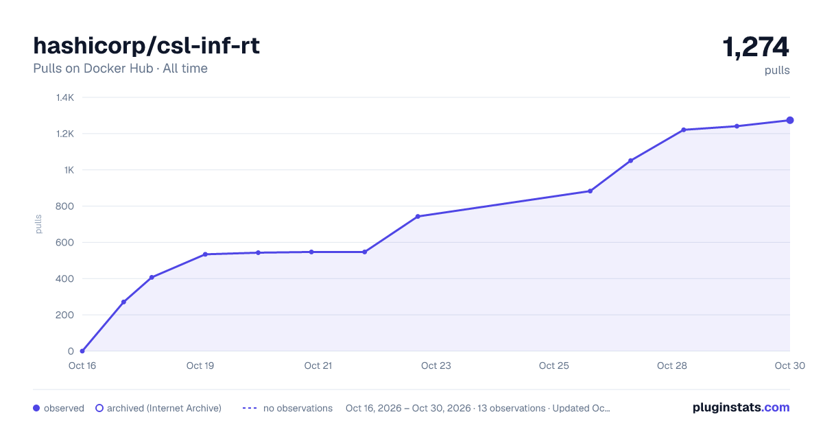 hashicorp/csl-inf-rt all-time pulls chart on Docker Hub