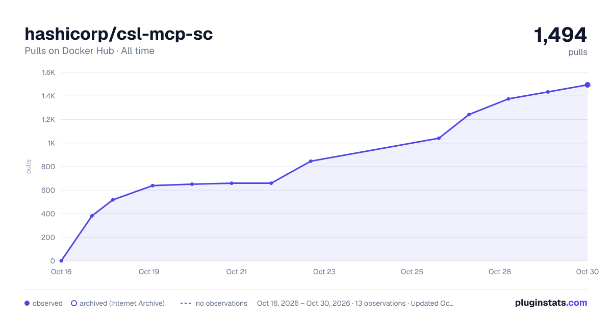 hashicorp/csl-mcp-sc all-time pulls chart on Docker Hub