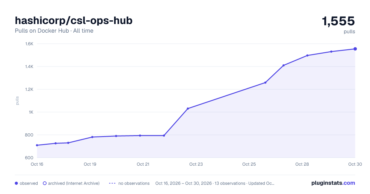 hashicorp/csl-ops-hub all-time pulls chart on Docker Hub