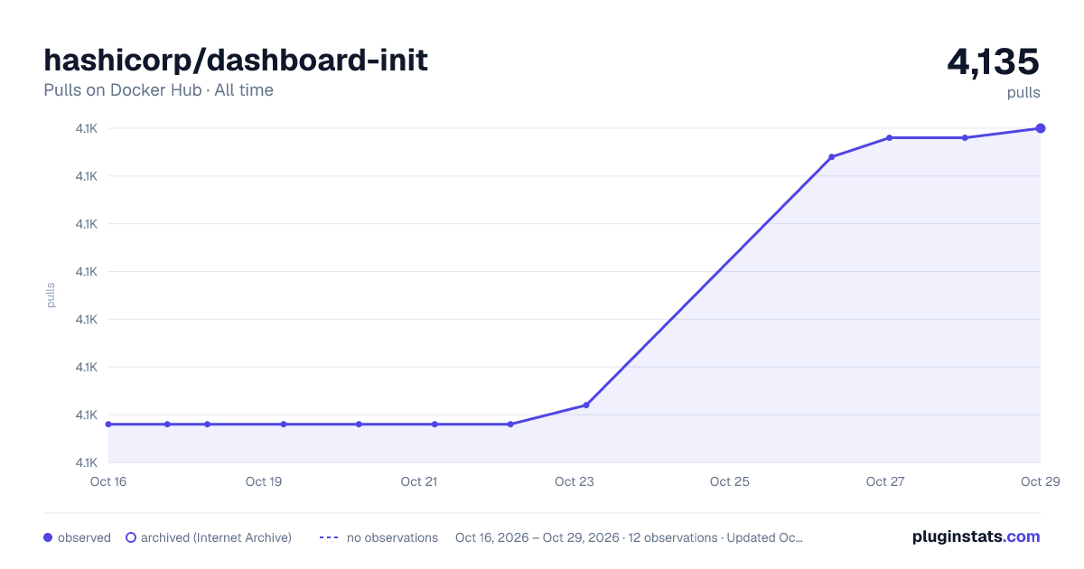 hashicorp/dashboard-init all-time pulls chart on Docker Hub