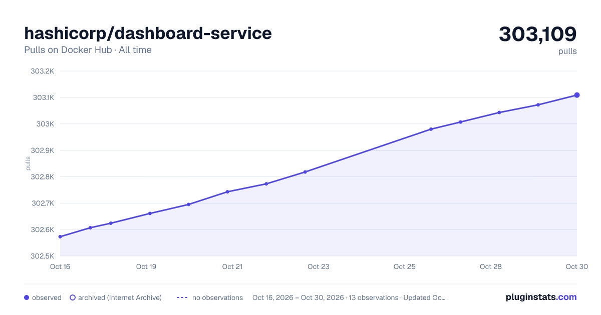 hashicorp/dashboard-service all-time pulls chart on Docker Hub