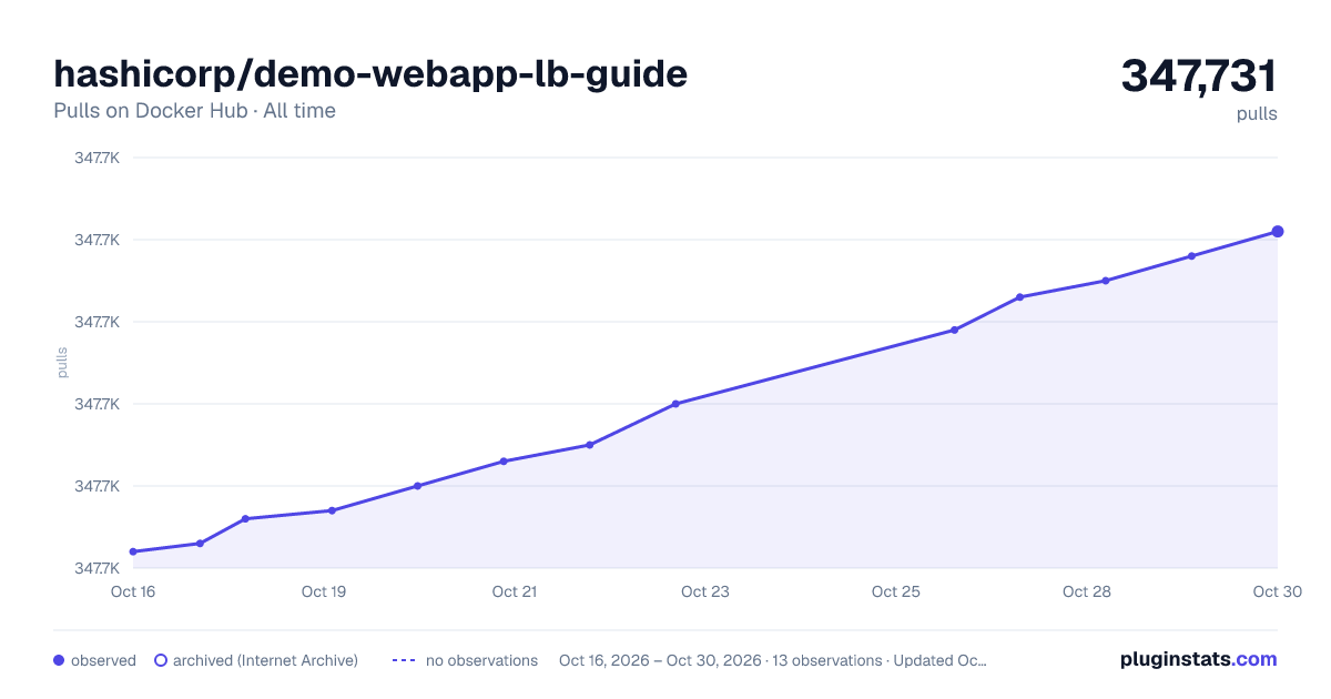 hashicorp/demo-webapp-lb-guide all-time pulls chart on Docker Hub