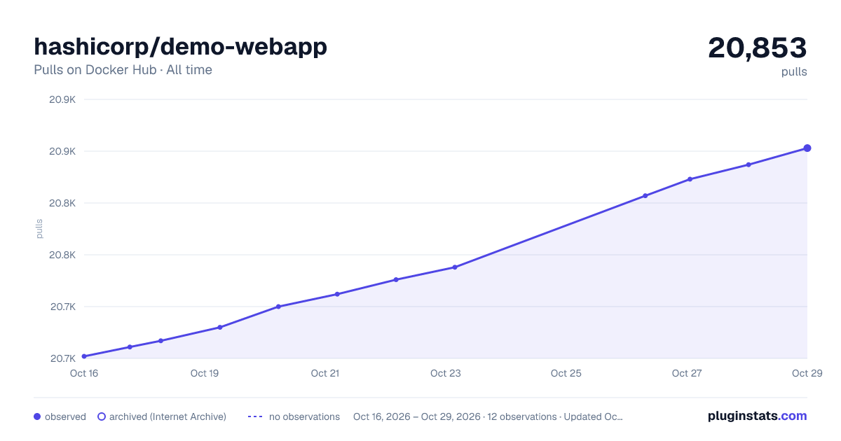hashicorp/demo-webapp all-time pulls chart on Docker Hub