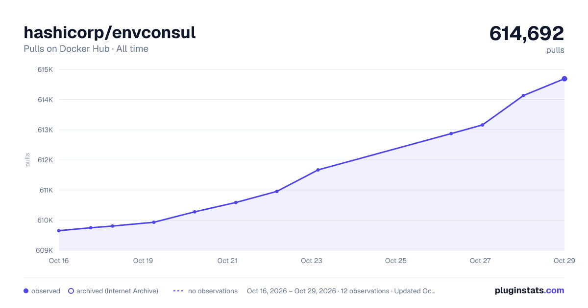 hashicorp/envconsul all-time pulls chart on Docker Hub