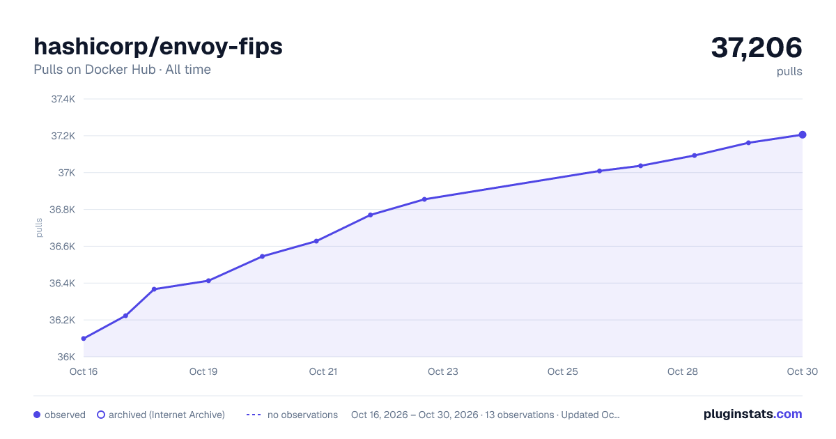 hashicorp/envoy-fips all-time pulls chart on Docker Hub