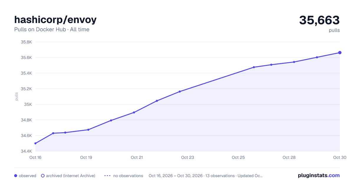 hashicorp/envoy all-time pulls chart on Docker Hub