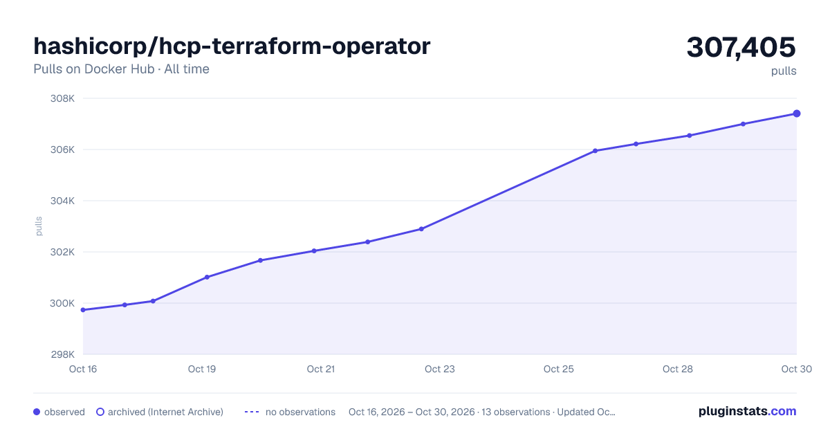 hashicorp/hcp-terraform-operator all-time pulls chart on Docker Hub