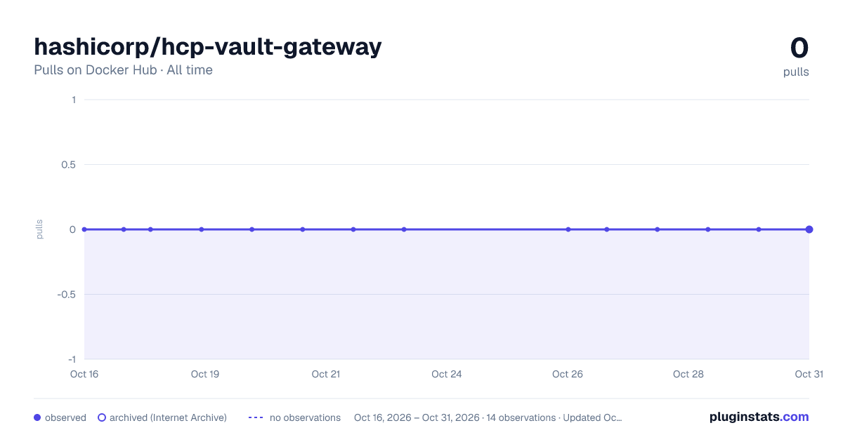 hashicorp/hcp-vault-gateway all-time pulls chart on Docker Hub
