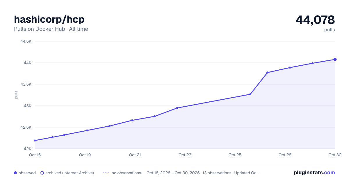 hashicorp/hcp all-time pulls chart on Docker Hub
