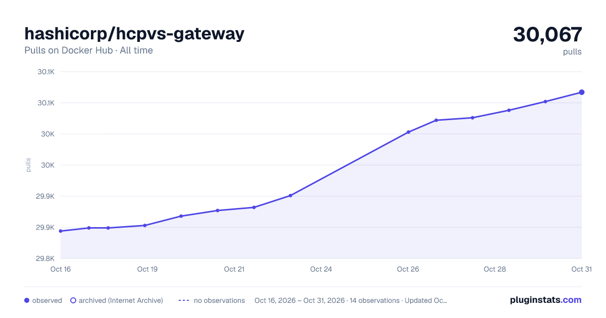 hashicorp/hcpvs-gateway all-time pulls chart on Docker Hub