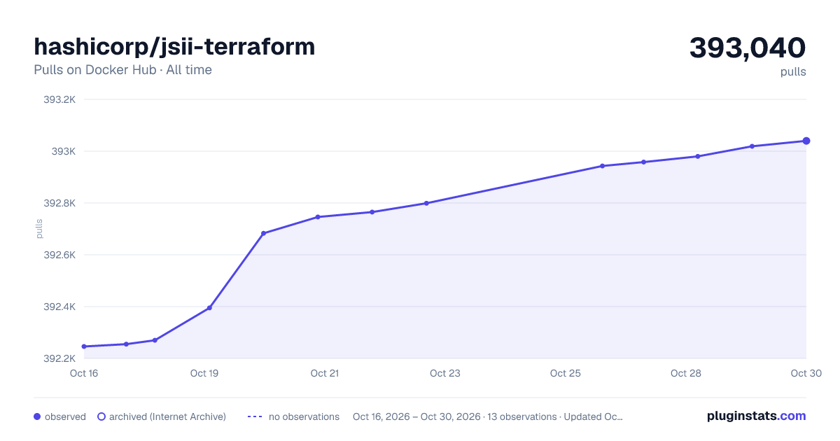 hashicorp/jsii-terraform all-time pulls chart on Docker Hub