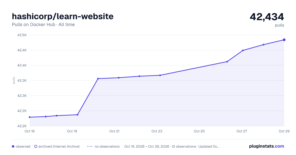 hashicorp/learn-website all-time pulls chart on Docker Hub
