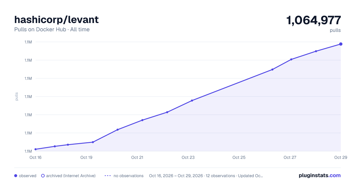 hashicorp/levant all-time pulls chart on Docker Hub
