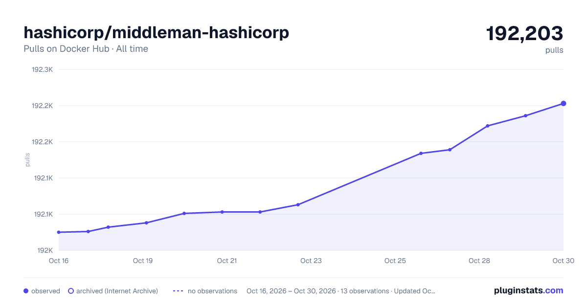 hashicorp/middleman-hashicorp all-time pulls chart on Docker Hub