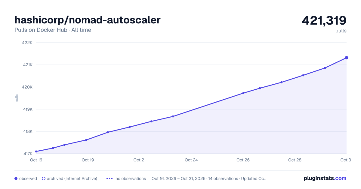 hashicorp/nomad-autoscaler all-time pulls chart on Docker Hub