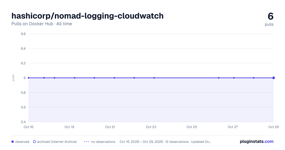 hashicorp/nomad-logging-cloudwatch all-time pulls chart on Docker Hub